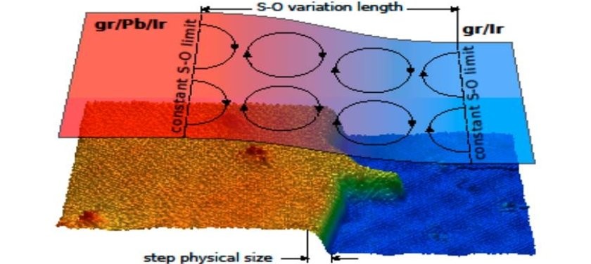 Spatial Variation of a Giant Spin-orbit Effect Induces Electron Confinement in Graphene on Pb Islands