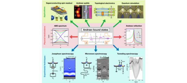 From Andreev to Majorana Bound States in Hybrid Superconductor ...